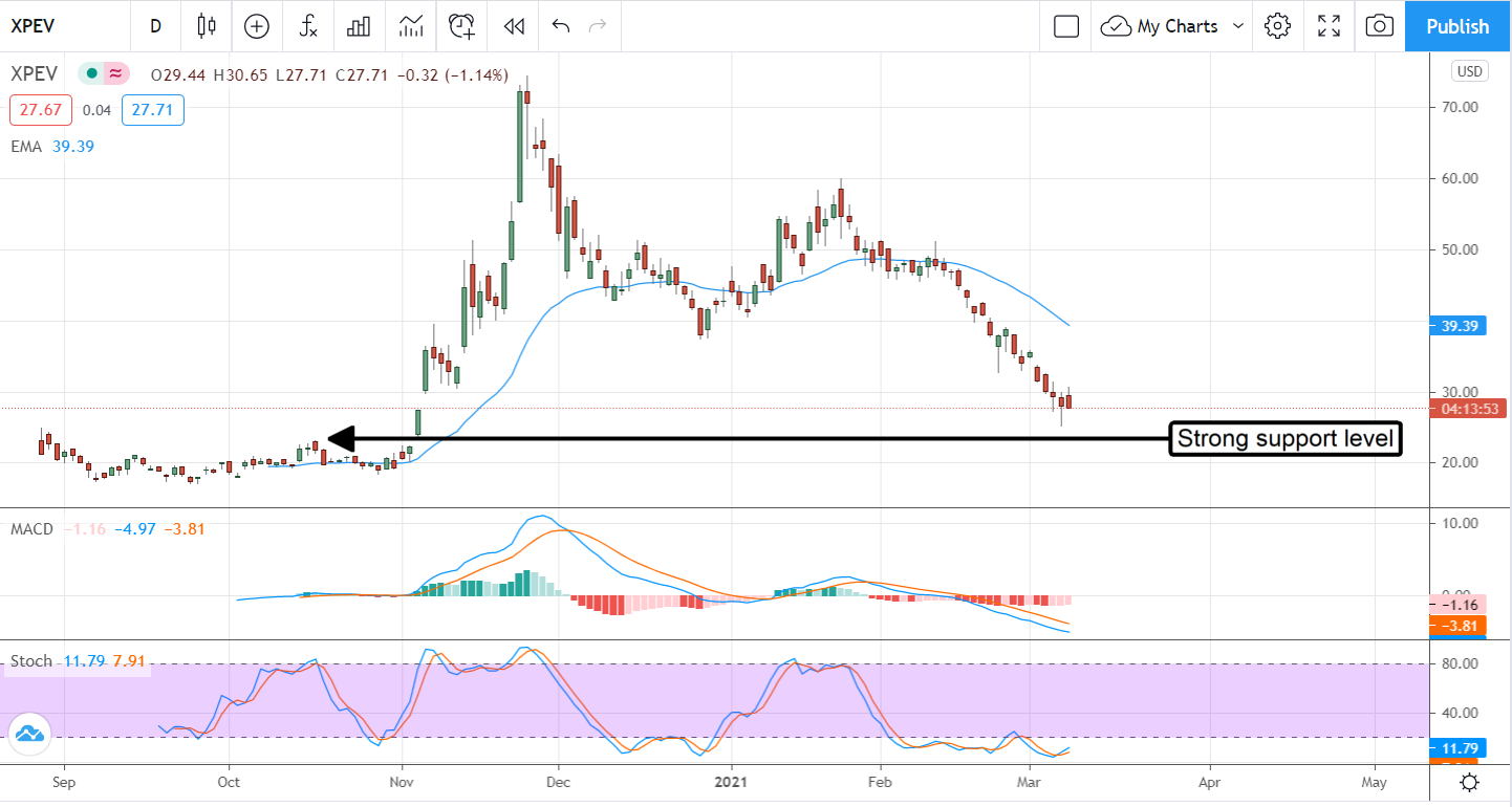 Xpeng, Inc (NYSE:XPEV) Is Loaded For Growth